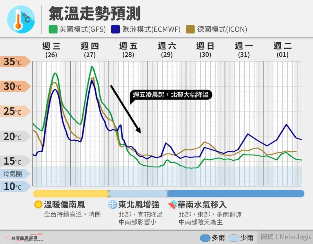 氣象粉專「台灣颱風論壇｜天氣特急」發文表示，全台暖熱的天氣即將改變。（圖／翻攝自台灣颱風論壇｜天氣特急）