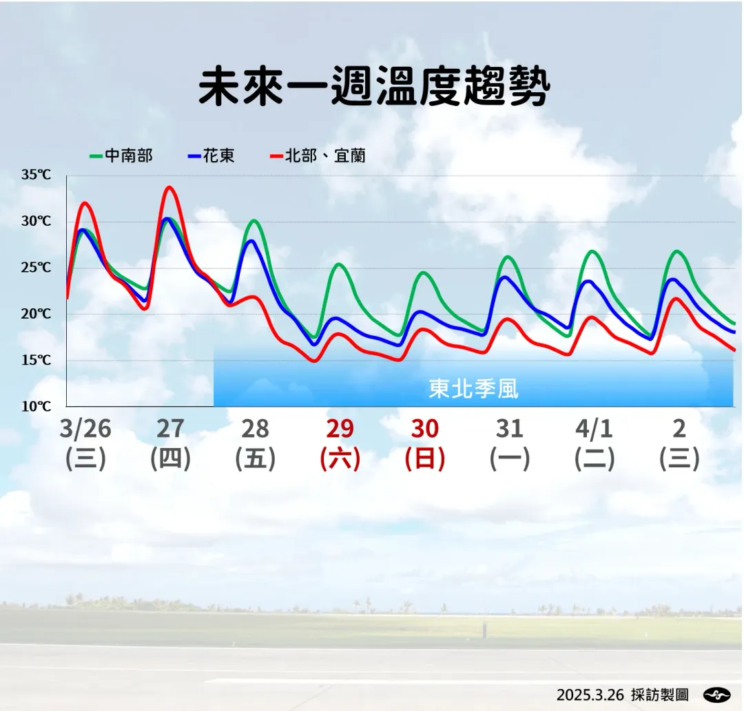 未來1週受東北季風影響,溫度一路下滑。(圖/中央氣象署提供)