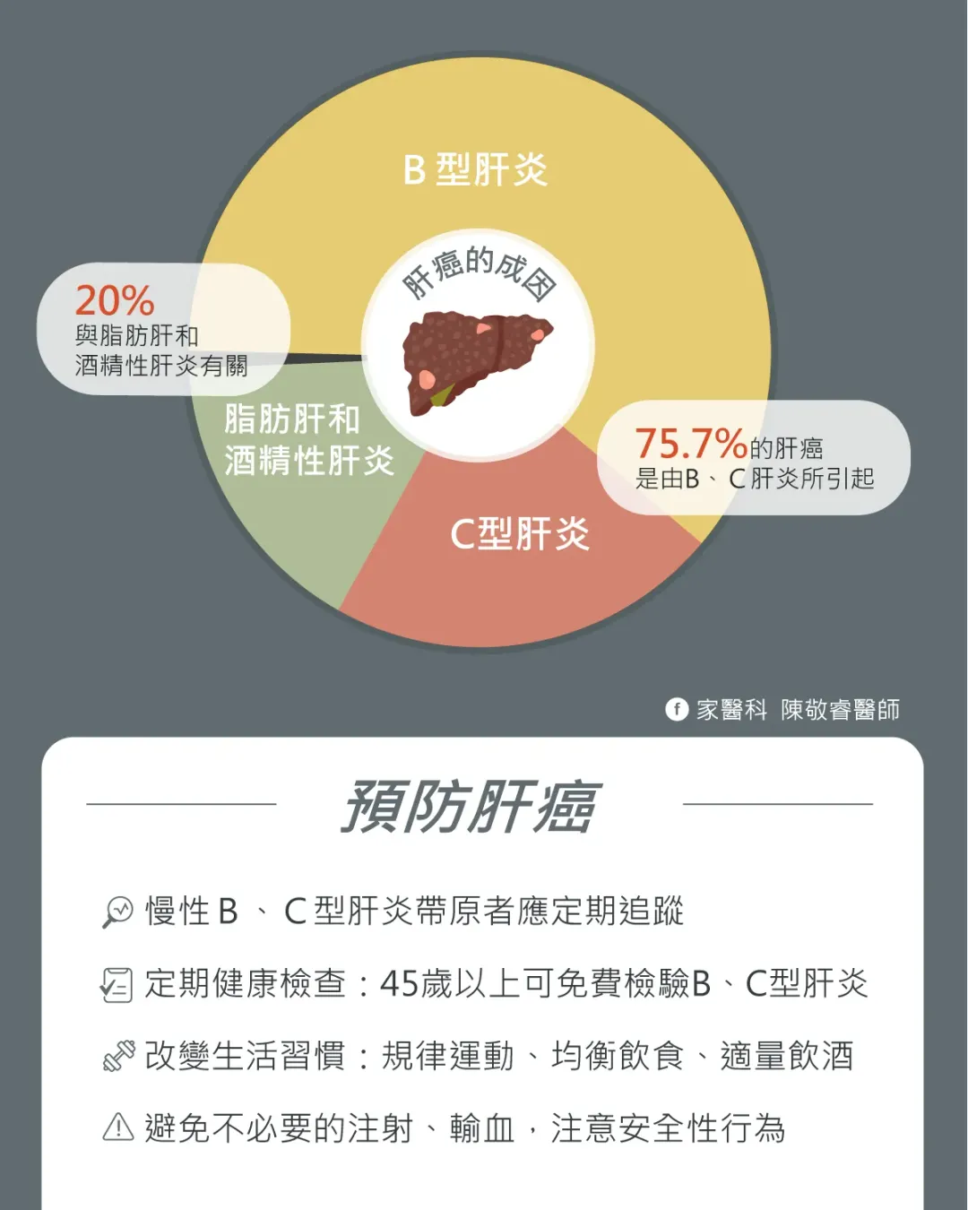 造成肝癌的原因眾多，通常是多種因子共同作用造成。（圖／翻攝自家醫科 陳敬睿醫師）
