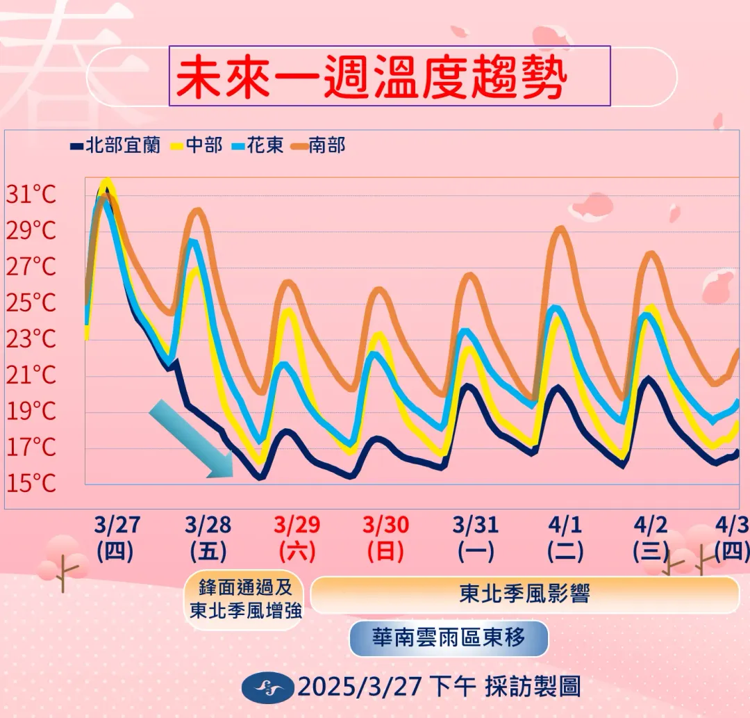 28日起溫度「大跳水」，北部降溫到14度至15度，下週清明連假有望些許回暖。（圖／中央氣象署提供）