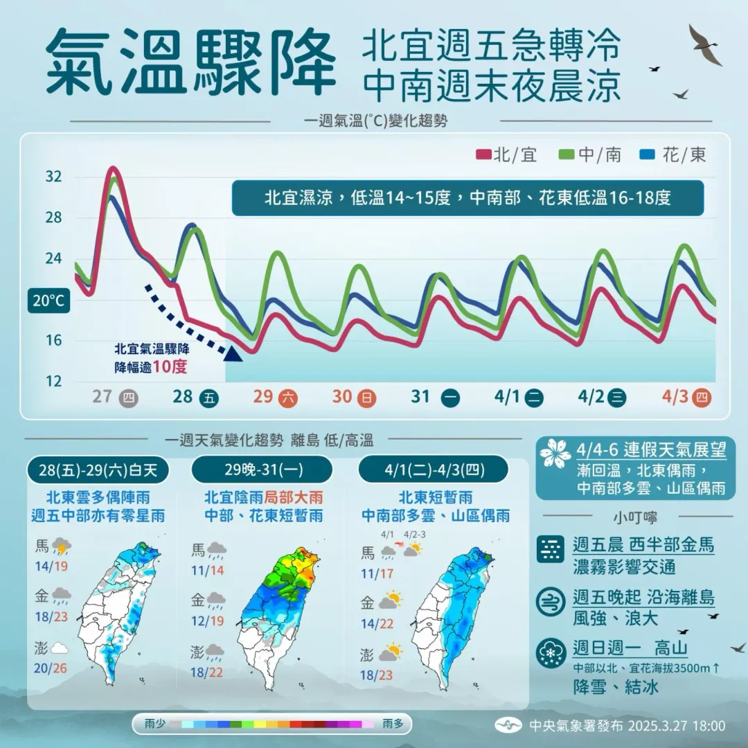 一周天氣變化趨勢。（圖／中央氣象署）