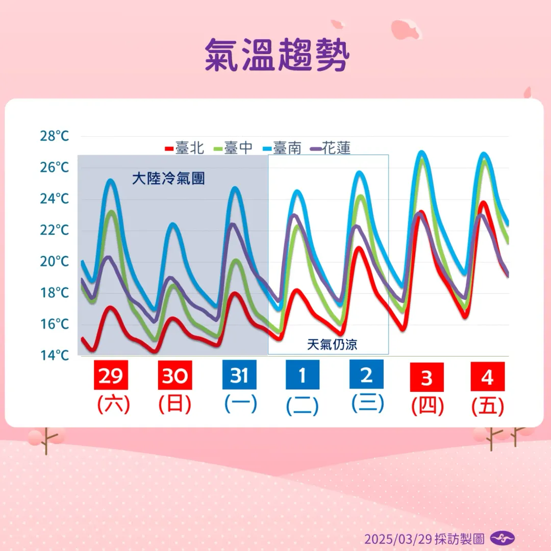 明後天受東北季風或大陸冷氣團影響，北部、東北部及東部天氣較冷。（圖／氣象署）
