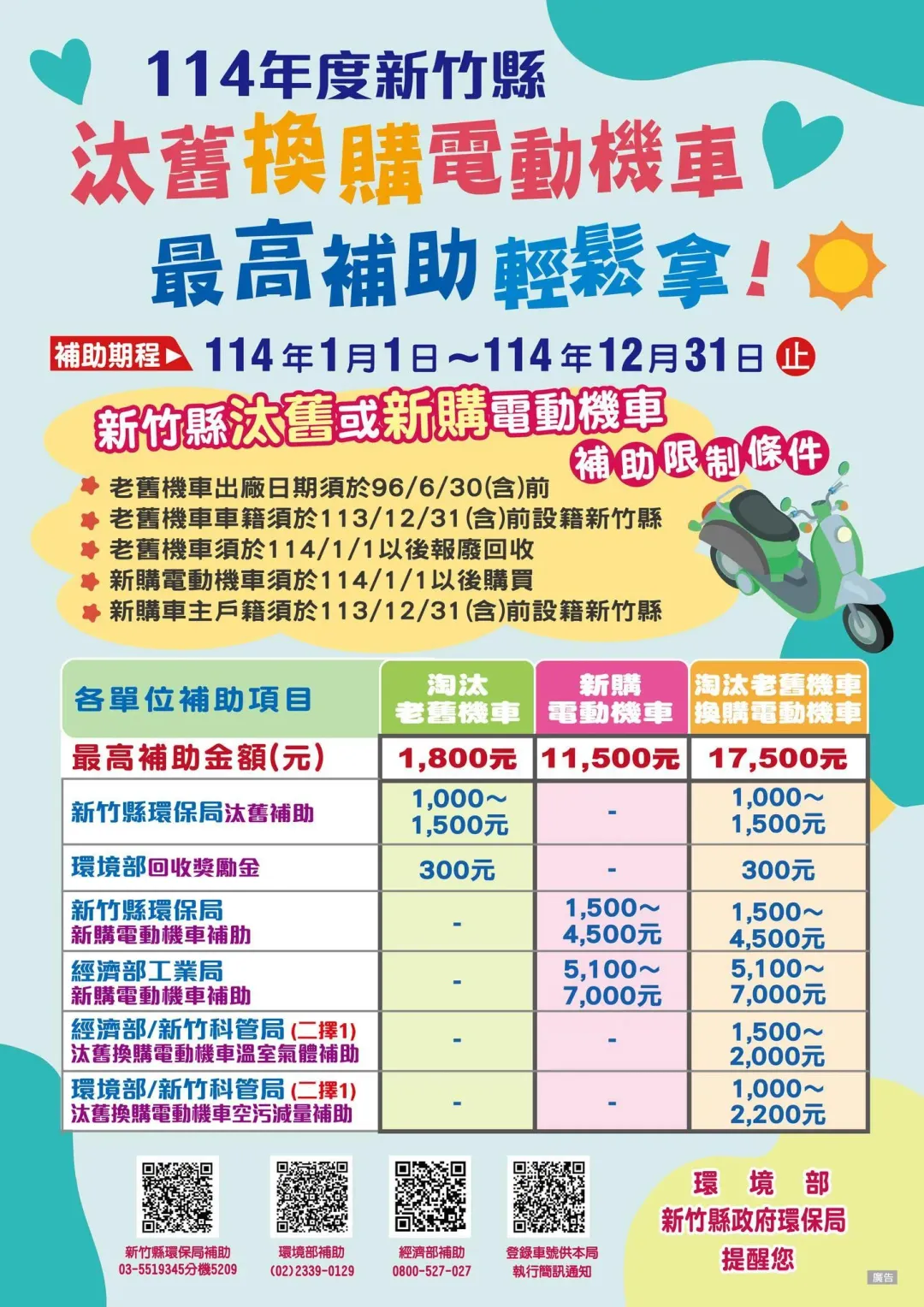 新竹縣政府環保局推出114年度老舊機車汰舊＆換新補助活動。（圖／翻攝自新竹縣政府環境保護局臉書粉專）