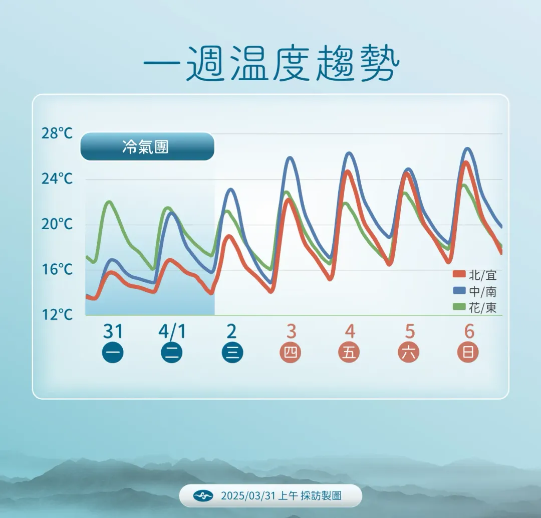 一週溫度趨勢。（圖／中央氣象署）