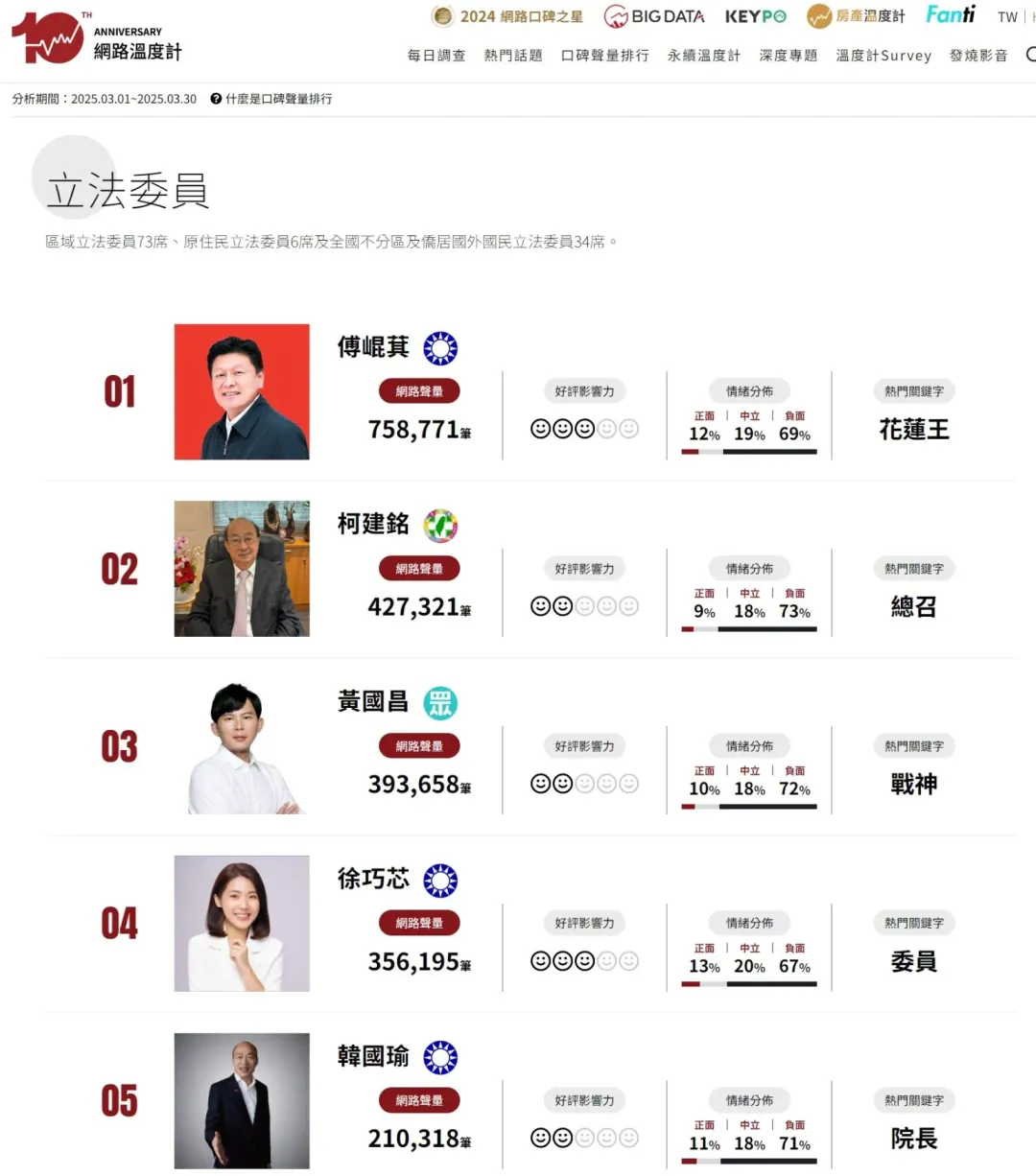 三月份立委聲量排行榜出爐!根據《網路溫度計》調查,國民黨立院黨團總召傅崐萁立委聲量及好評影響力均奪冠。(圖/網路溫度計提供)