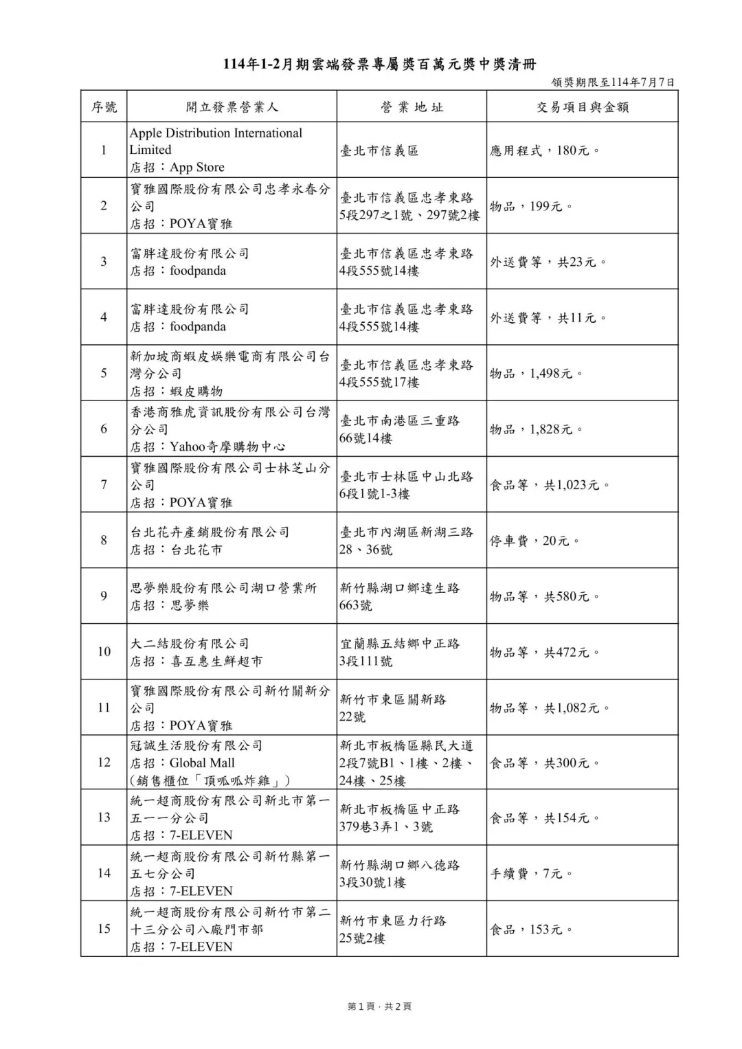 114年1-2月期雲端發票專屬百萬元獎中獎清冊。（圖／財政部賦稅署）