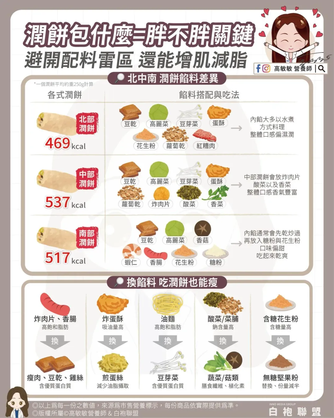 潤餅餡料更換一次看。（圖／高敏敏 營養師 FB）