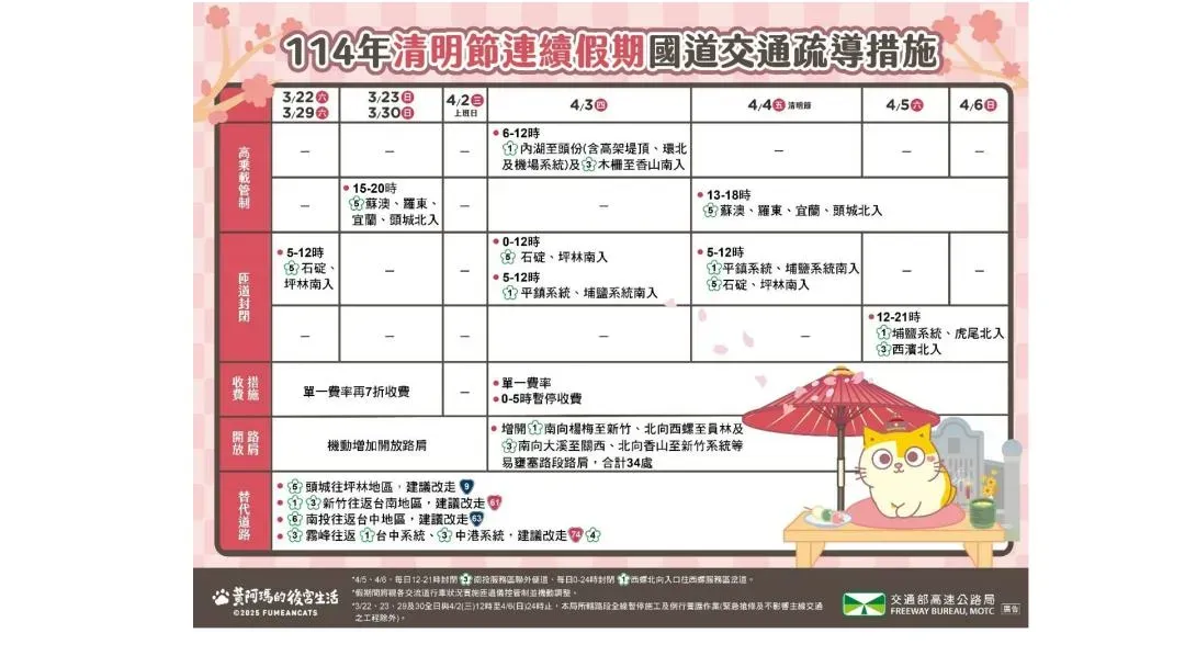 清明連假交通疏導措施出爐。（圖／高公局）
