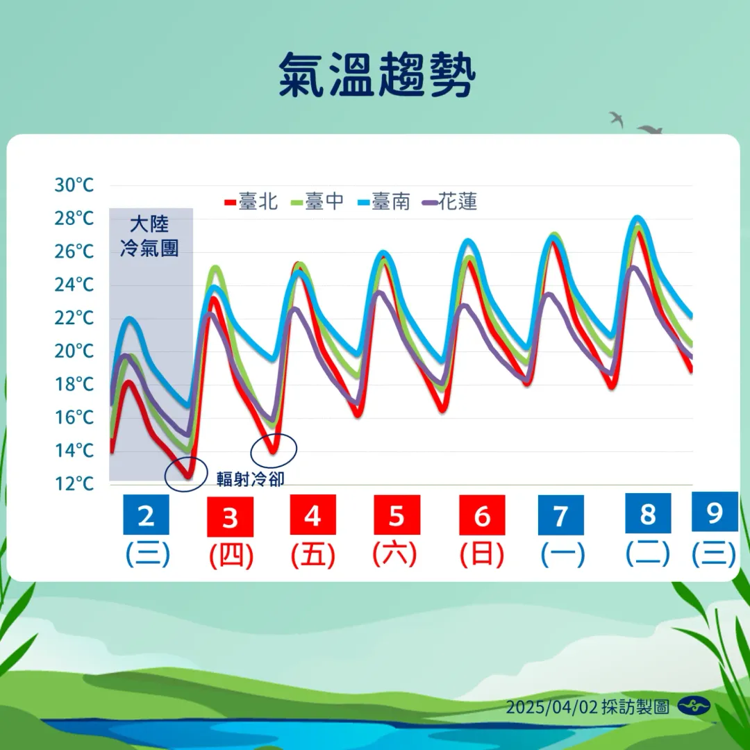清明連假白天較溫暖，但日夜有輻射冷卻和冷氣團帶來低溫，民眾慎防日夜溫差變化大。（圖／中央氣象署提供）