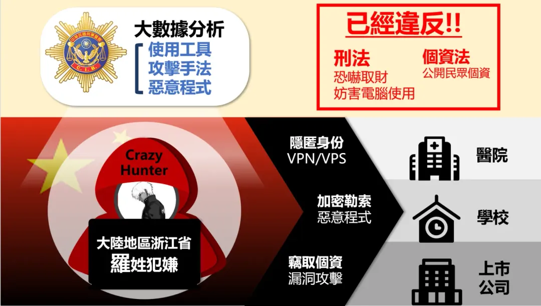 刑事局查出駭客「Crazyhunter」身分。（圖／翻攝畫面）