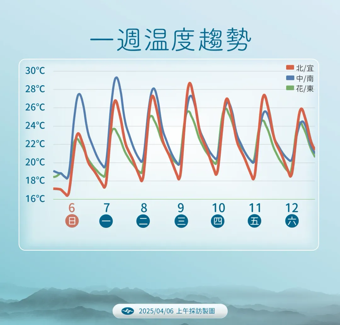 一週溫度趨勢。(圖/氣象署提供)