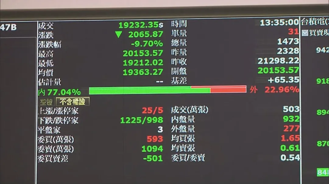台股暴跌2065點，創下史上最大跌點與跌幅。（圖／中天新聞）