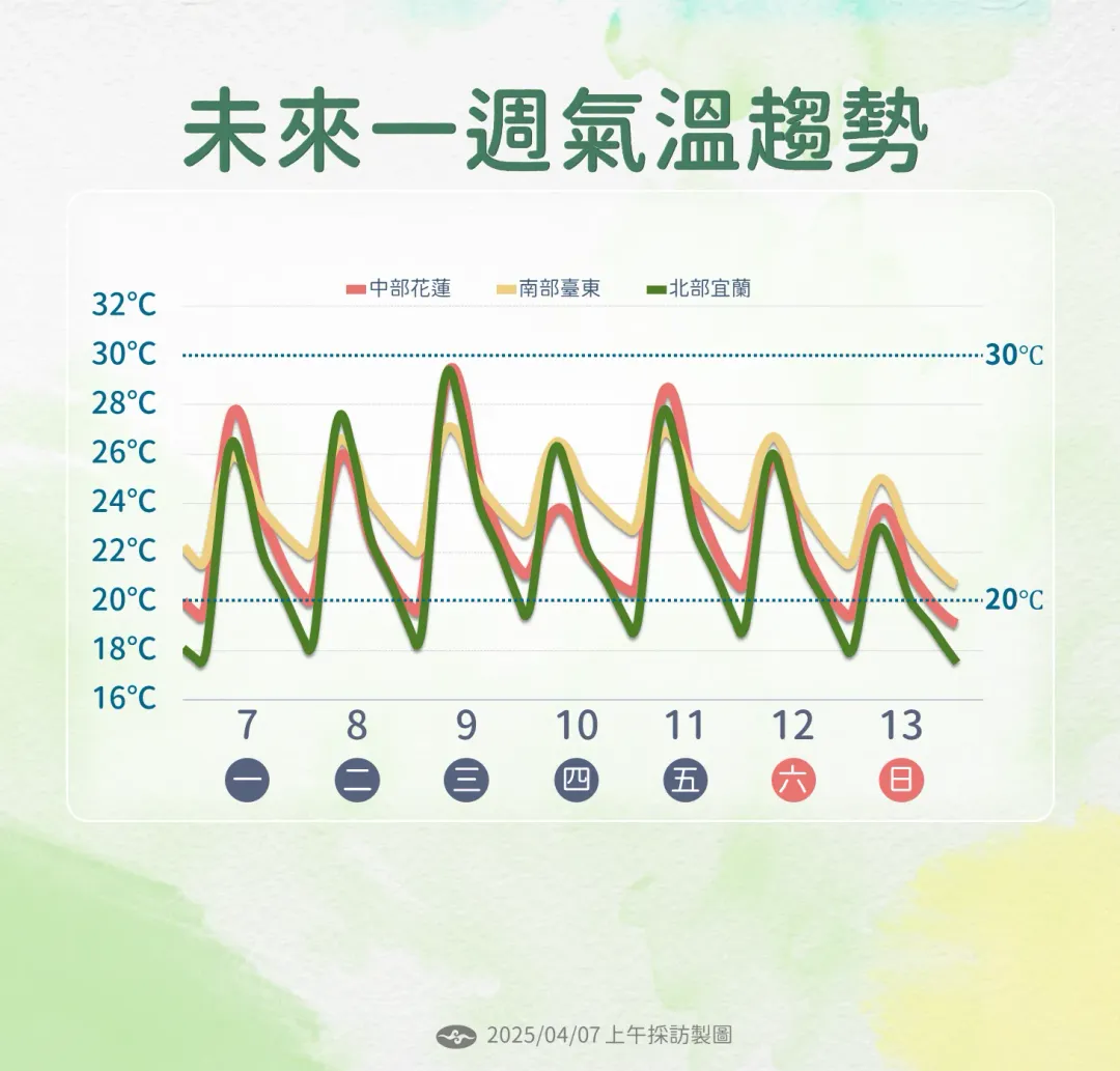 未來一週氣溫變化大。（圖／中央氣象署）