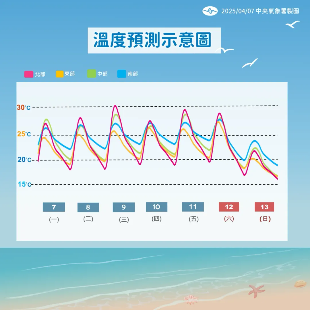 未來1週整體溫度變化不大，但週末會逐漸出現降溫。（圖／中央氣象署提供）