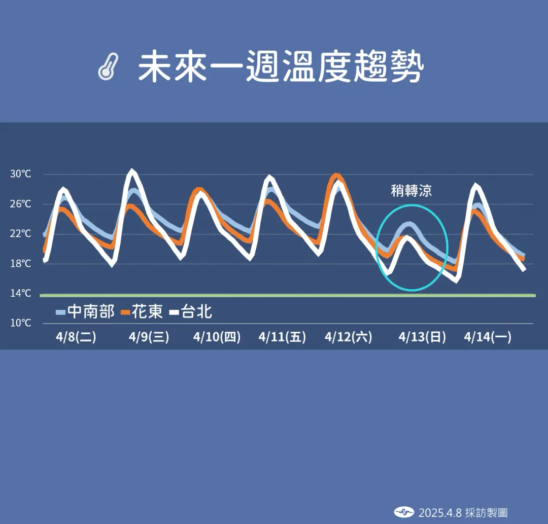 未來1週溫度整體變化不大，僅13日因東北季風增強，將出現些許降溫。（圖／中央氣象署提供）