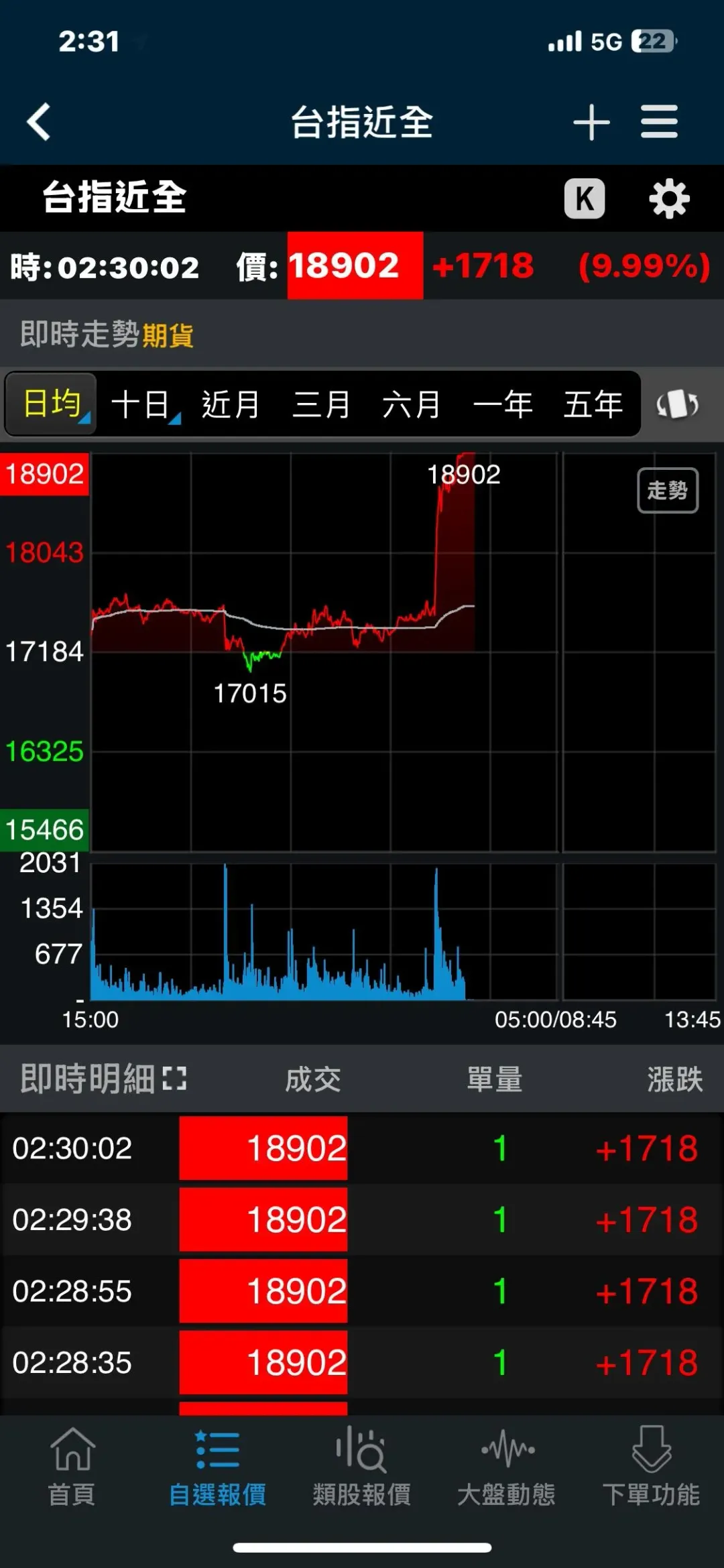 台指期貨因川普宣布暫緩對等關稅90天,史上第一次亮燈漲停(圖/攝自網路)