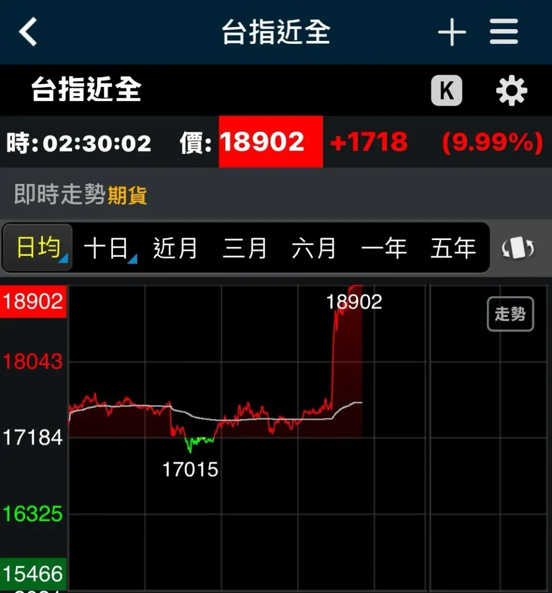 台指期貨因川普宣布暫緩對等關稅90天,史上第一次亮燈漲停。(圖/攝自網路)