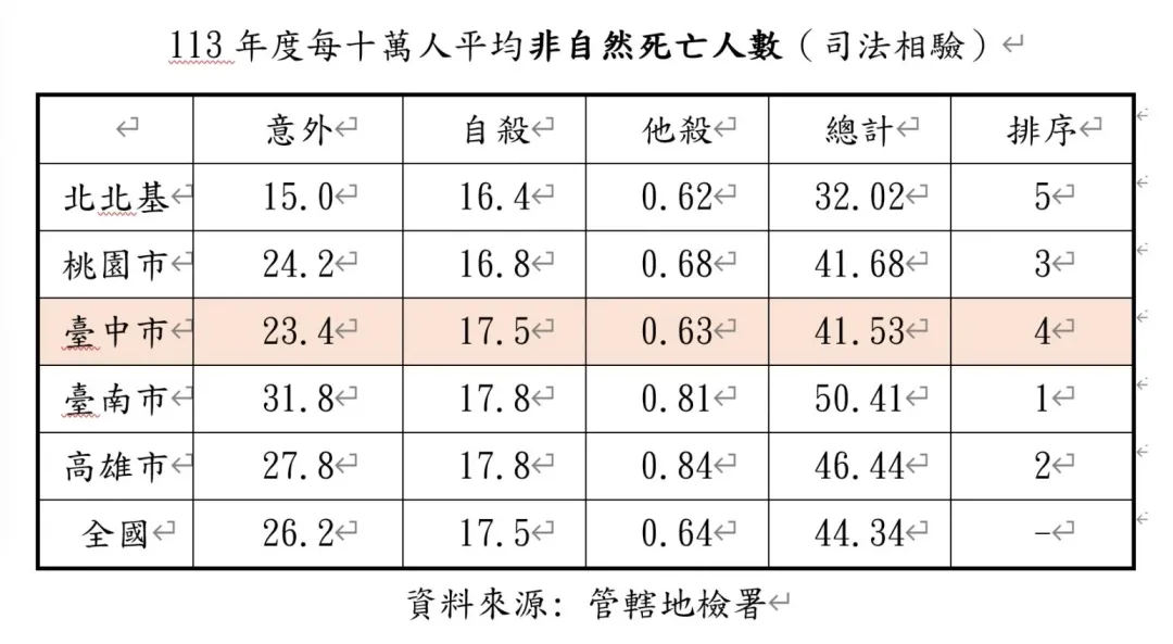 地檢署113年「每十萬人平均非自然死亡人數」統計數據。(圖取自議會專案報告)