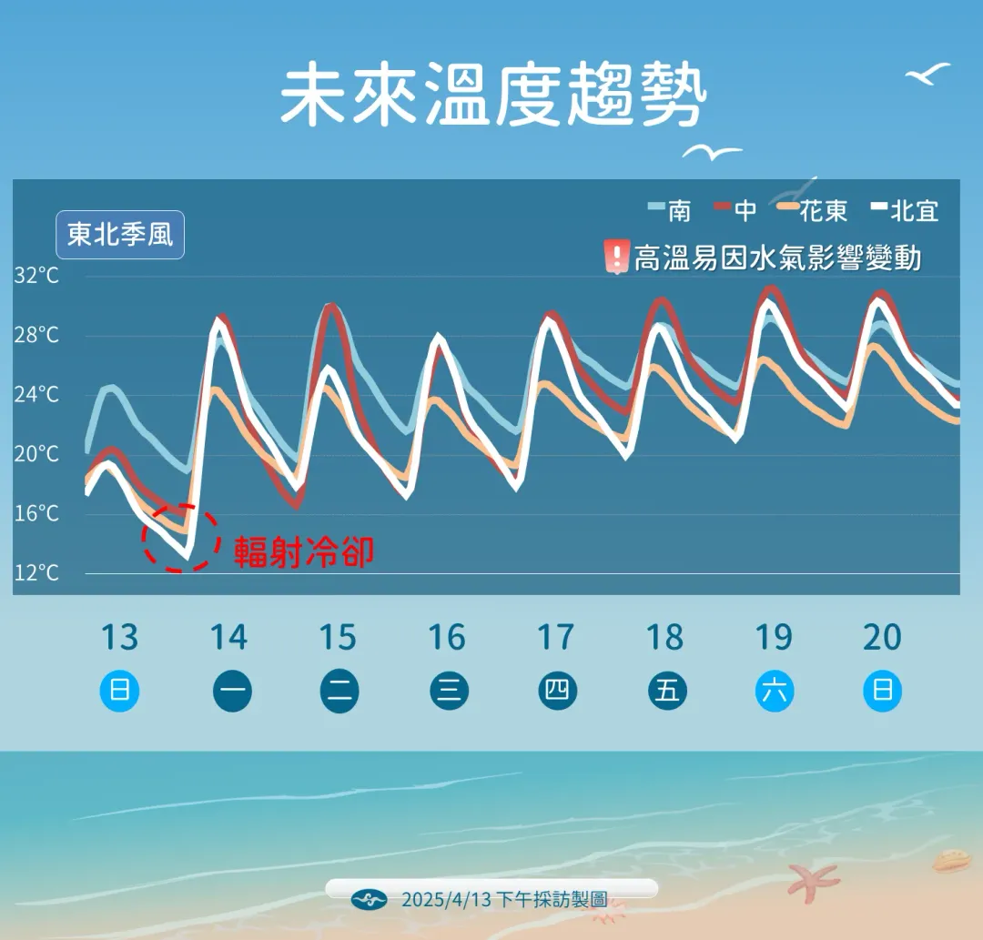 東北季風減弱，但14日清晨仍需注意輻射冷卻造成低溫。（圖／中央氣象署提供）