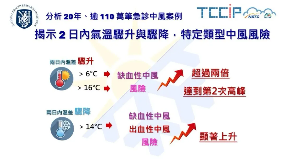 兩日內氣溫驟升超過6°C、驟降超過14°C時，中風風險會提高超過2倍。（圖／國家衛生研究院提供）
