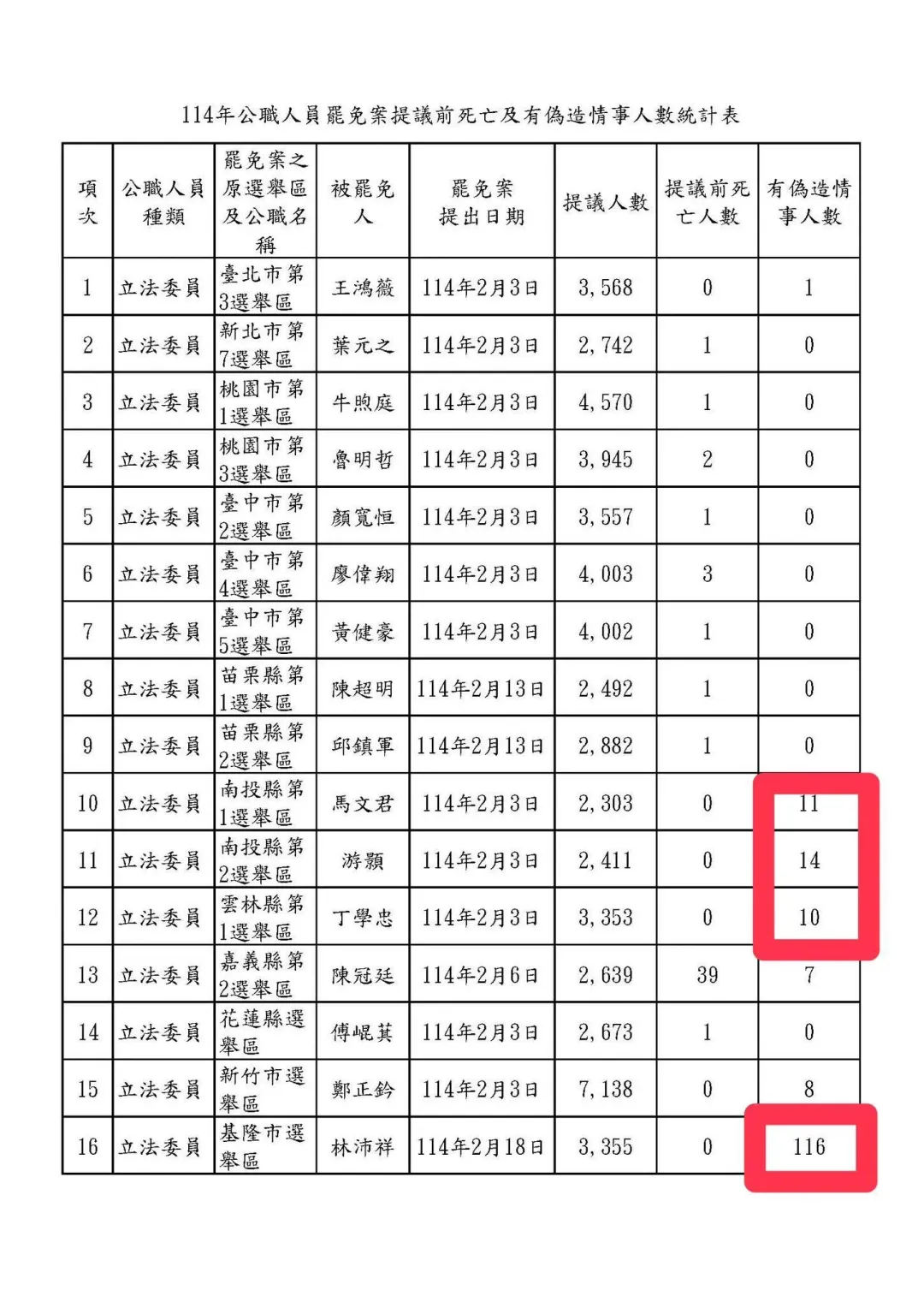 李明賢貼出「罷免案死亡及偽造情事人數統計表」。（圖／翻攝李明賢臉書）