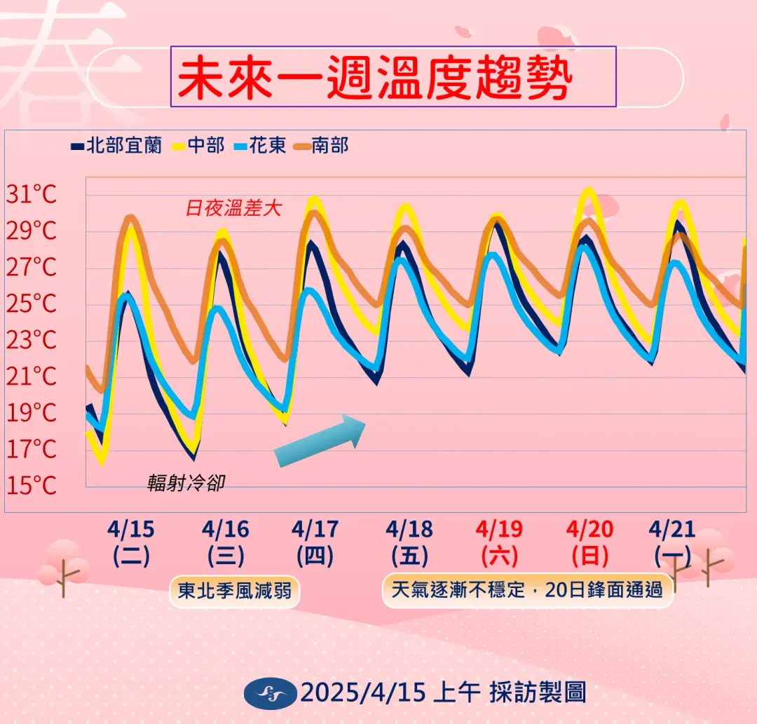 未來一週氣溫變化。（圖／中央氣象署）