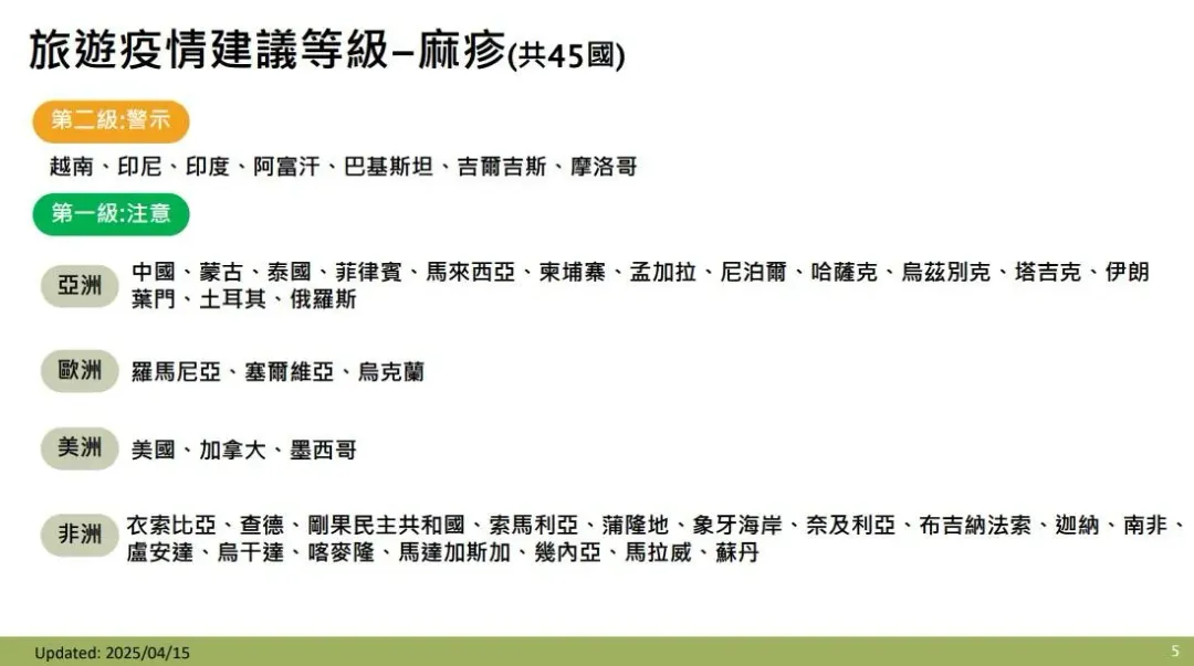 疾管署提醒，目前全球麻疹疫情持續，國人赴國外旅遊期間，應隨時注意個人衛生。（圖／疾管署提供）