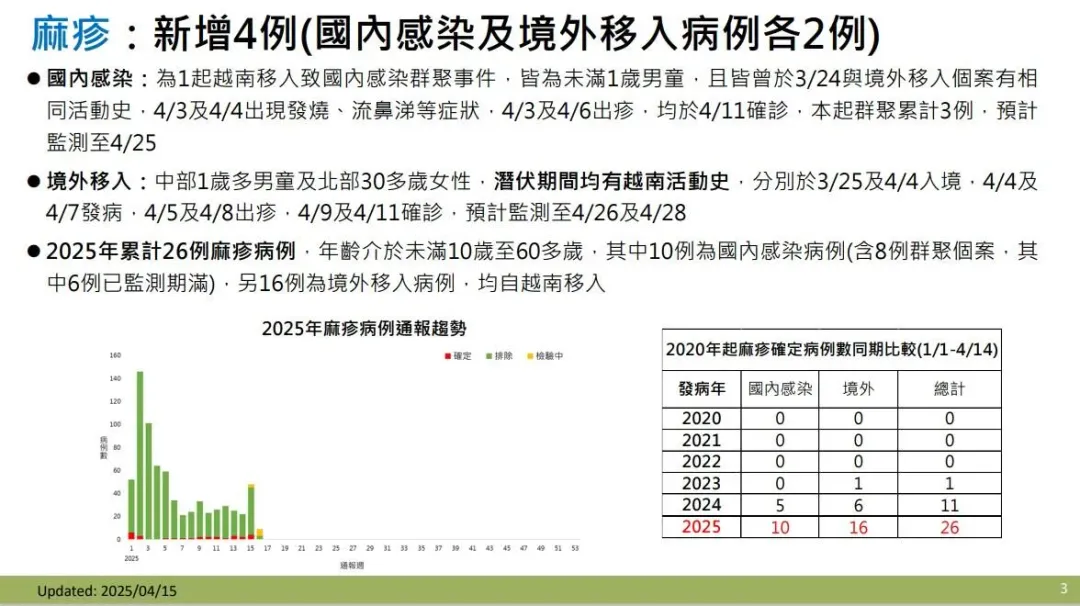 上週新增1起麻疹群聚事件及2例境外移入麻疹個案。（圖／疾管署提供）