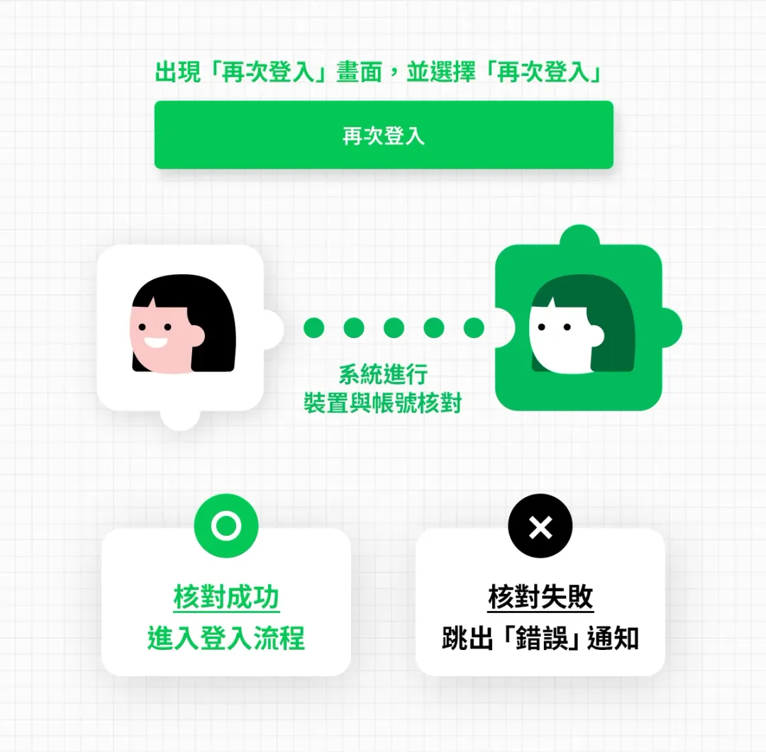 點選「再次登入」功能後，系統進行裝置與帳號核對。（圖／翻攝自LINE台灣官方BLOG）