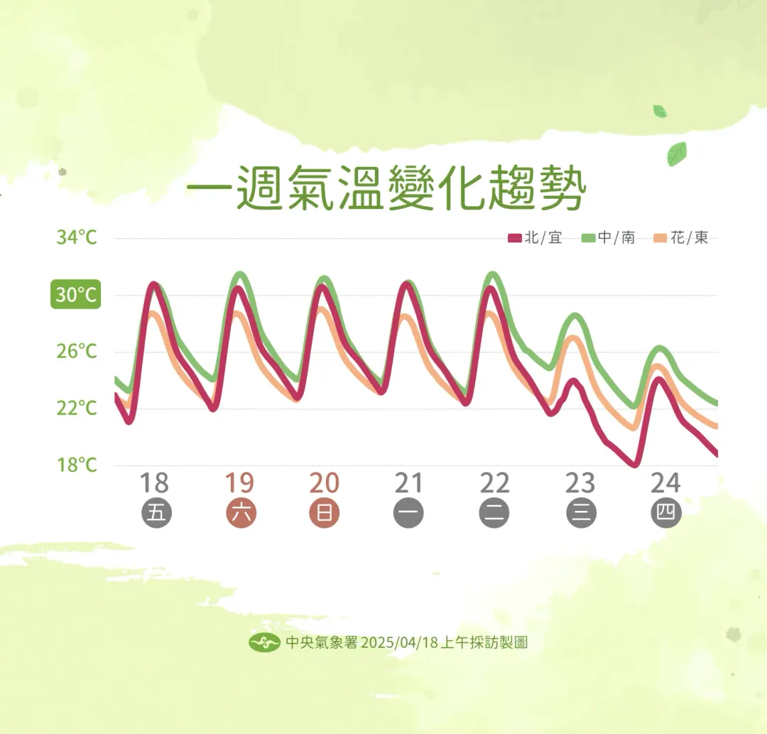 &nbsp;22日前全台各地大致暖熱，之後因東北季風增強，溫度逐日下降。（圖／中央氣象署提供）