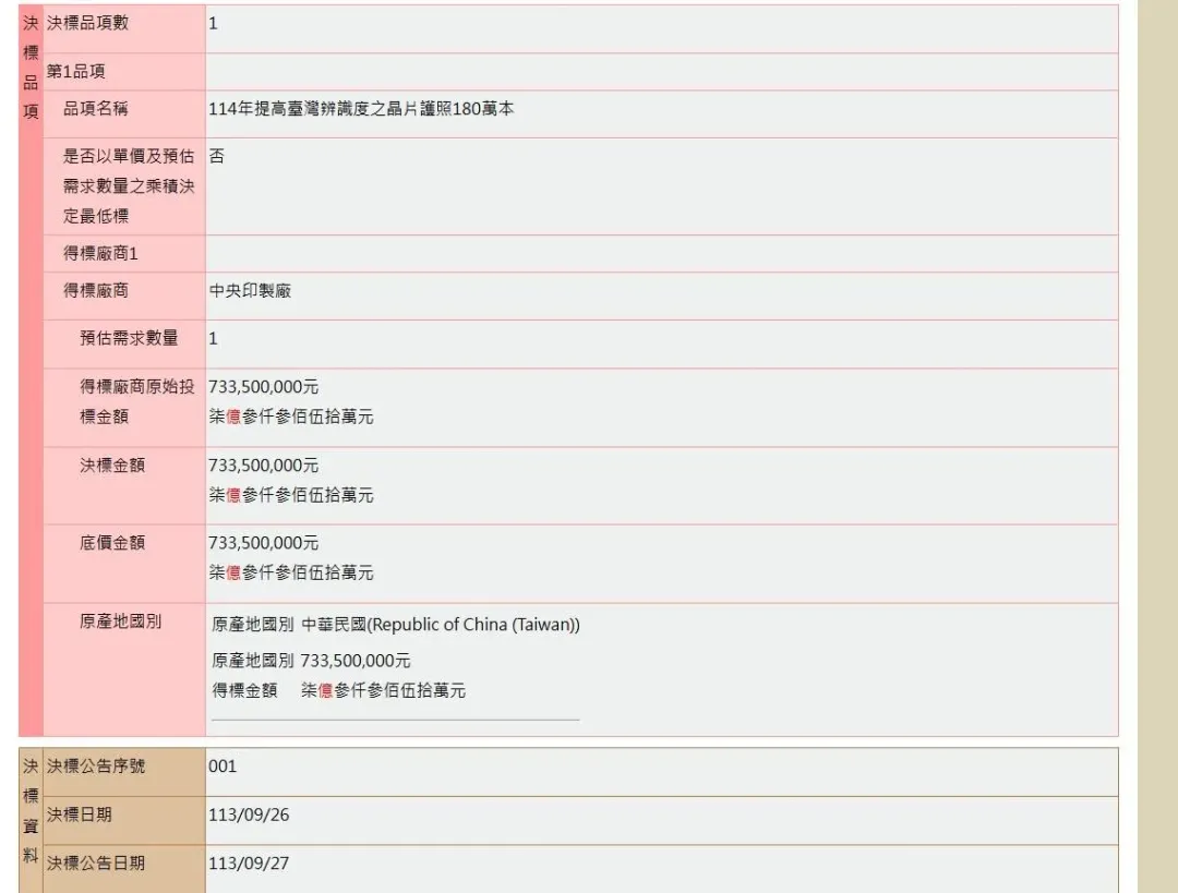 領務局在去年招標的114年護照數量中，本來就只有180萬本。（圖／擷取自政府採購網）