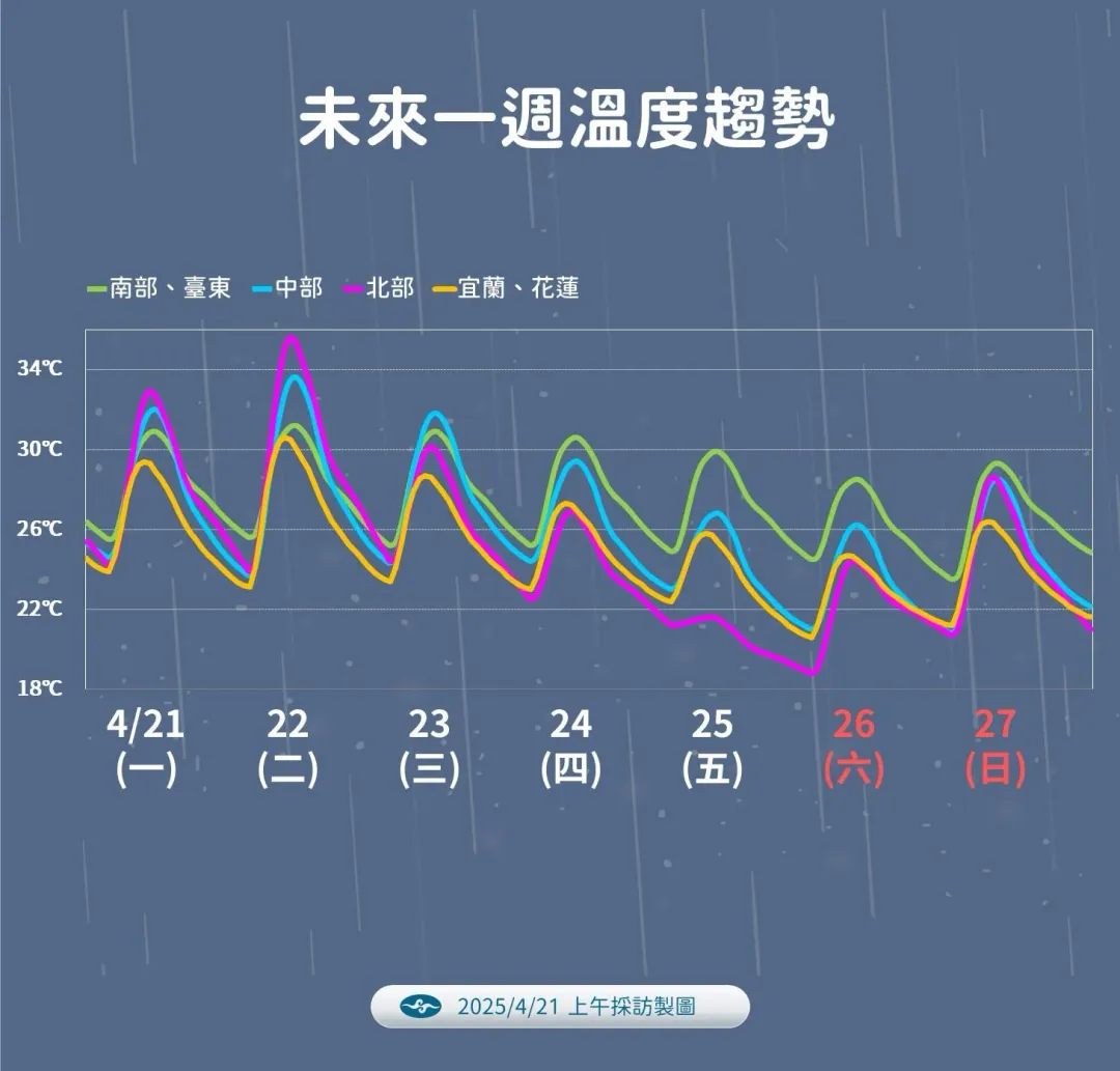 接近本週末時，溫度受東北季風影響有所下降，北部偏涼。（圖／中央氣象署提供）