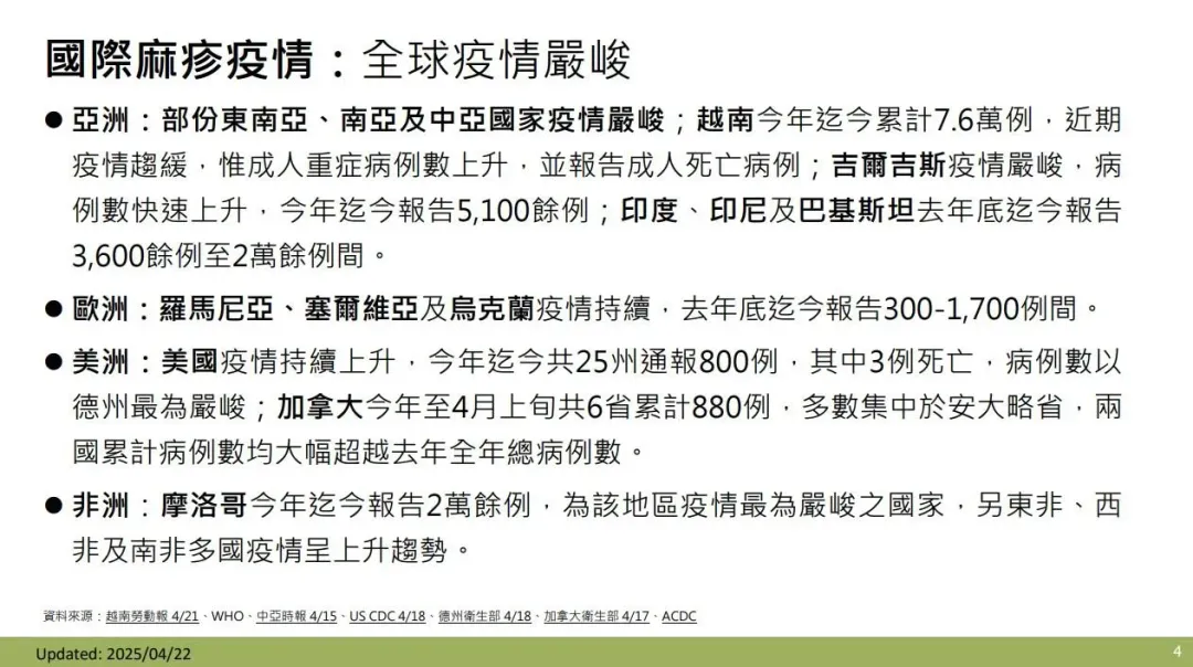 國際間麻疹疫情嚴峻，越南近1週新增4,100餘例及2例死亡，截至4月中旬已累計7.6萬例。（圖／疾管署提供）