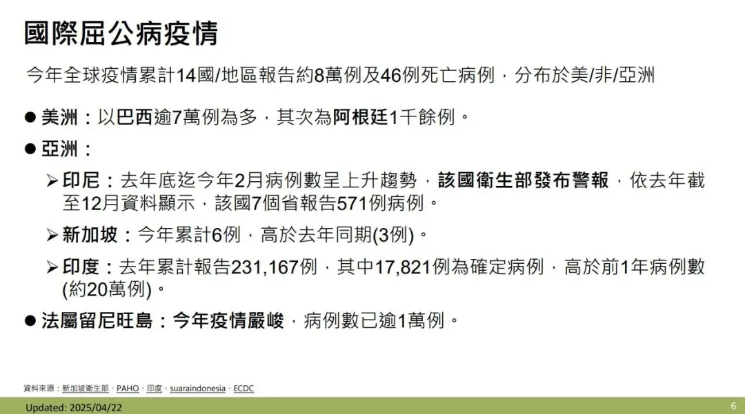 疾管署表示，全球屈公病疫情於今年迄今累計約8萬例病例及46例死亡病例，主要集中於美洲地區。（圖／疾管署提供）