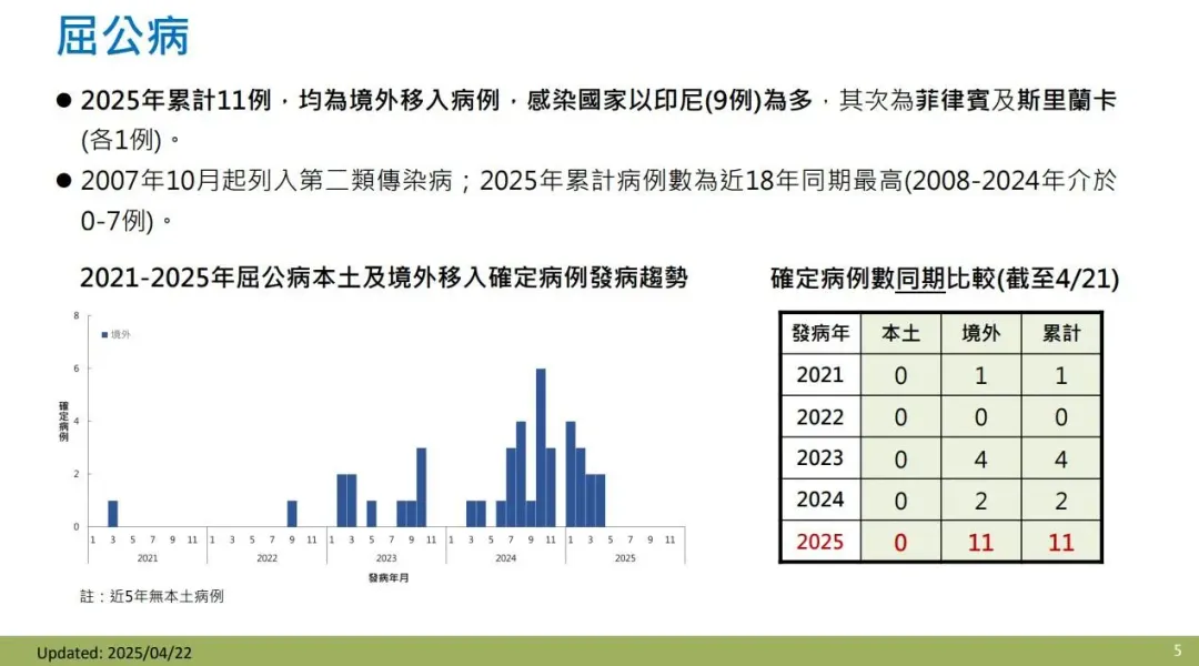 疾管署統計，今（2025）年截至目前累計11例境外移入屈公病病例。（圖／疾管署提供）