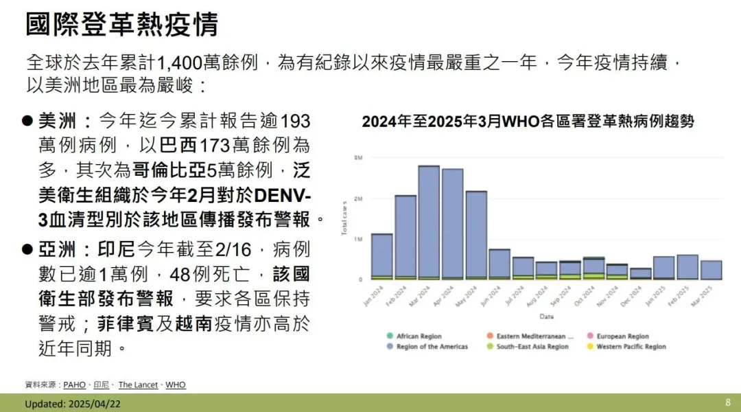疾管署表示,全球登革熱疫情於去年累計1,400萬餘例且為有紀錄以來疫情最嚴重之一年。(圖/疾管署提供)