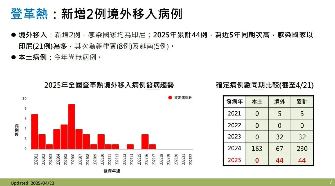 疾管署統計,上週新增2例境外移入登革熱病例,感染國家均為印尼。(圖/疾管署提供)