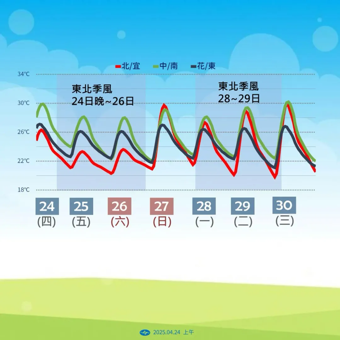 未來1週有2波東北季風變化，期間北部低溫或日夜溫差有感。（圖／中央氣象署提供）