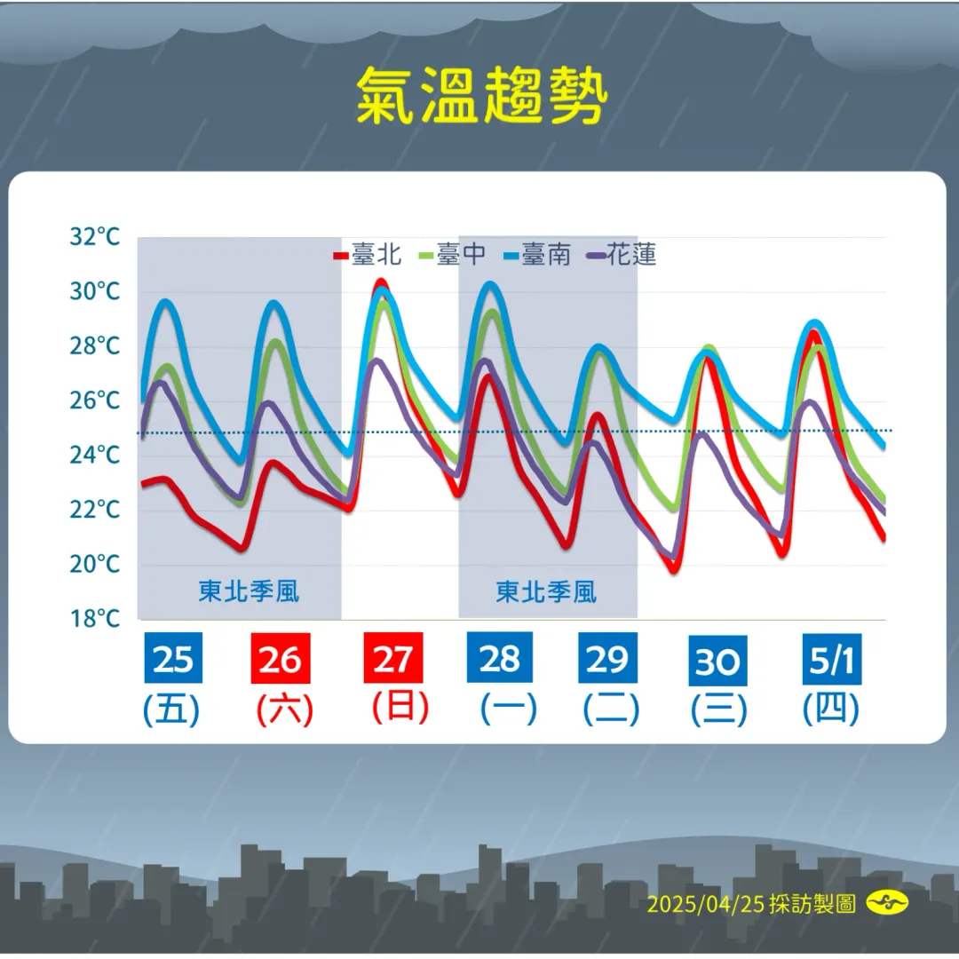 未來一周溫度趨勢。（圖／氣象署）