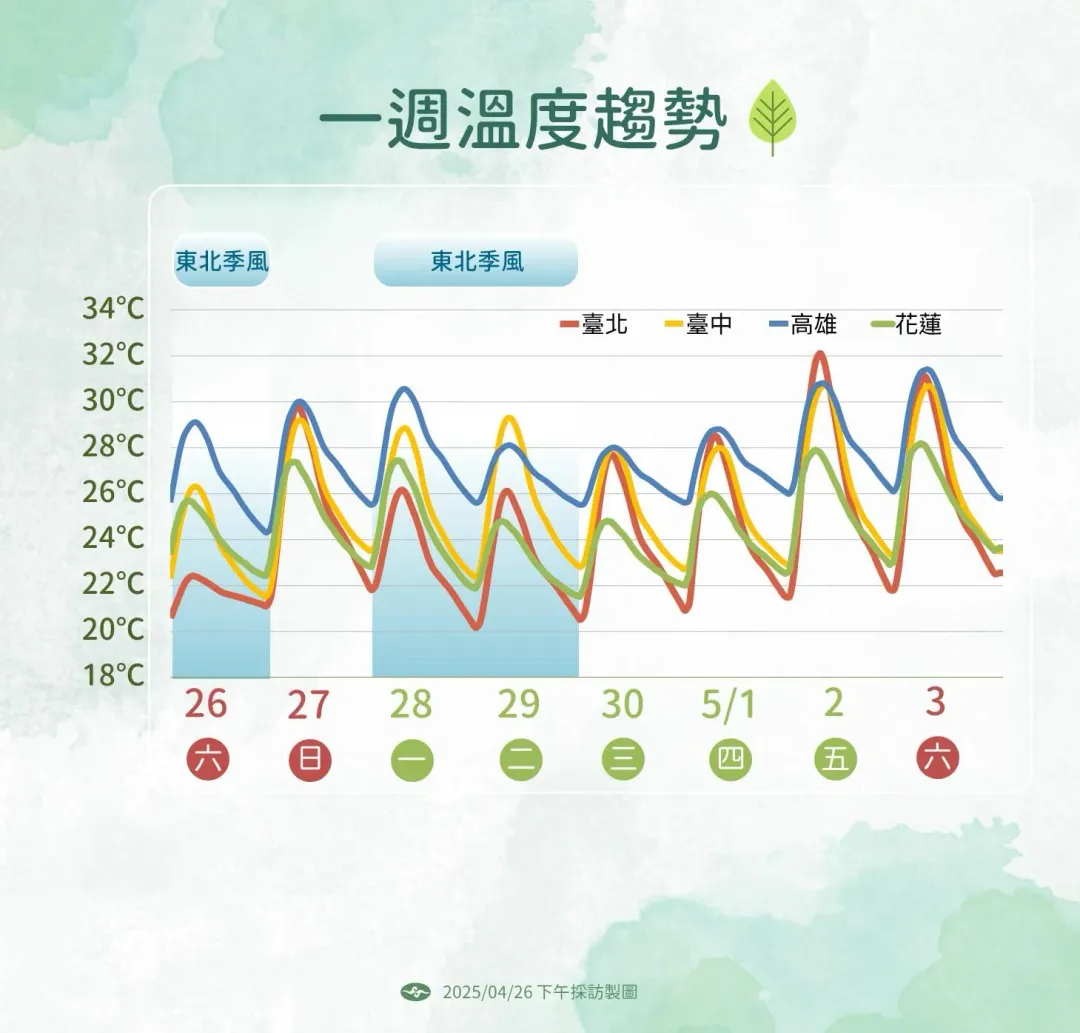 未來1週因東北季風變化,2波降溫以北部較為明顯。(圖/中央氣象署提供)