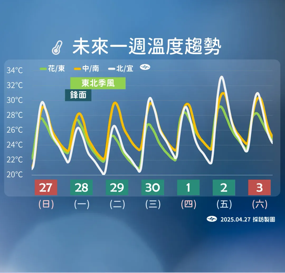 下週初期受東北季風與鋒面影響，溫度略降，接近下週末時北部高溫有望再飆破30度。（圖／中央氣象署提供）