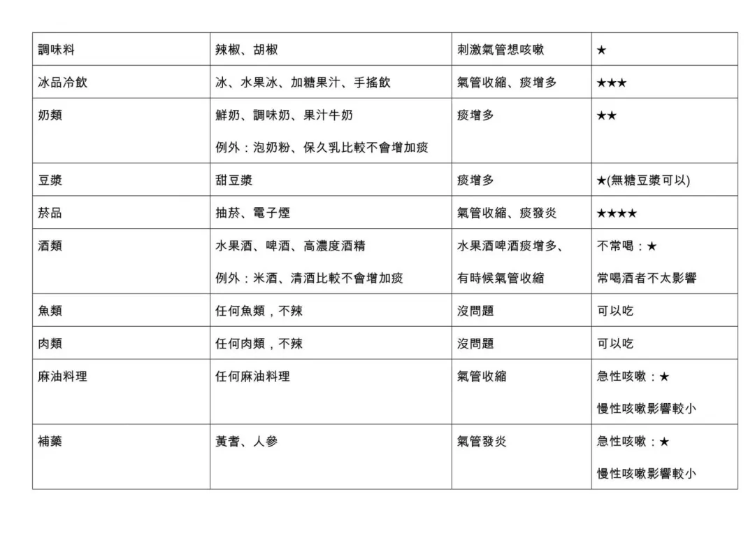 胸腔內科醫師蘇一峰近日在臉書分享「咳嗽飲食注意清單」。（圖／翻攝自蘇一峰臉書）
