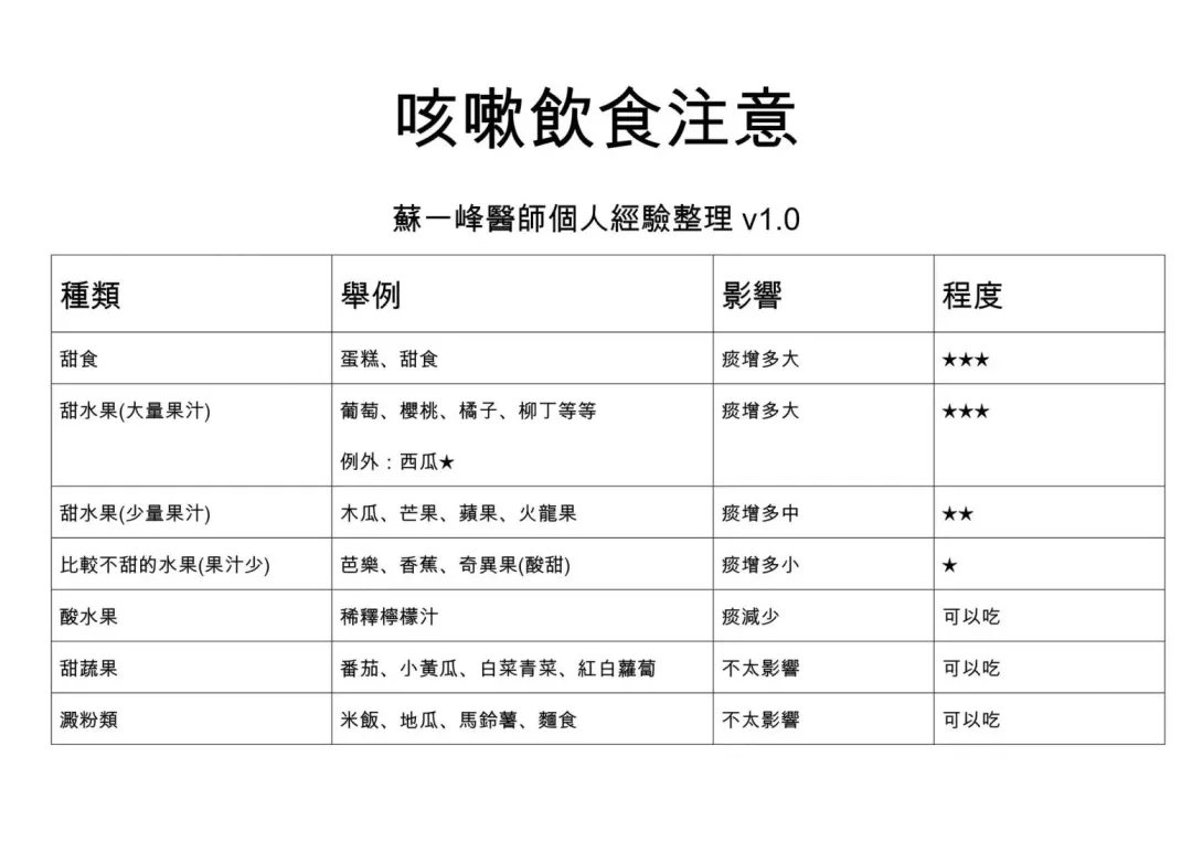 胸腔內科醫師蘇一峰近日在臉書分享「咳嗽飲食注意清單」。（圖／翻攝自蘇一峰臉書）