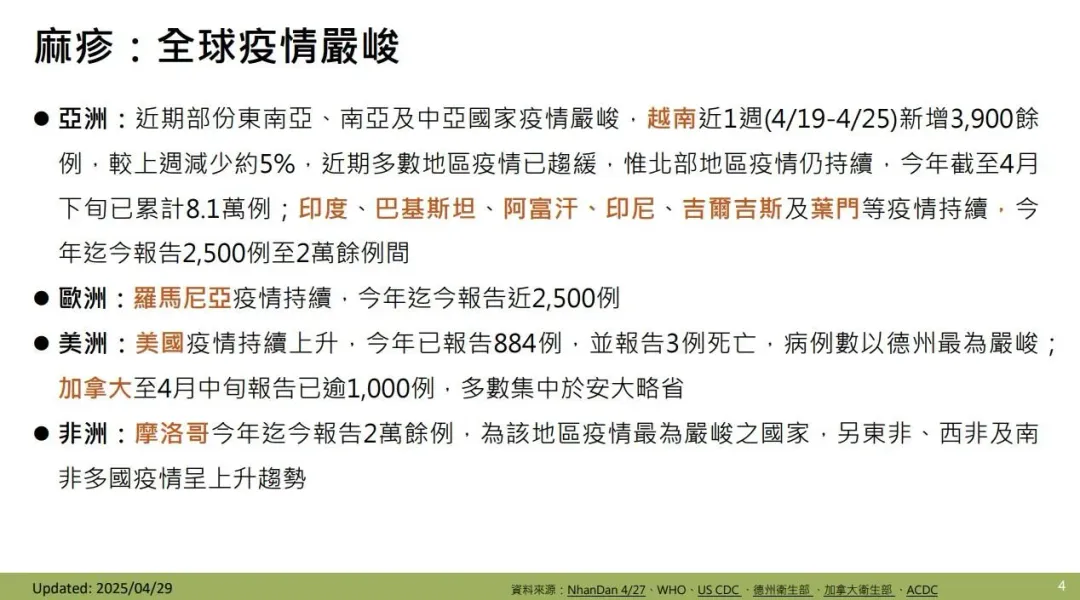 國際間麻疹疫情嚴峻,越南近1 週(4/19-4/25)新增3,900餘例,較前一週減少約5%。(圖/疾管署)
