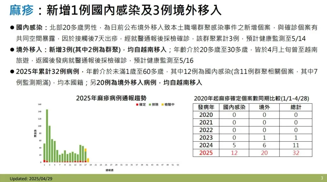 疾管署今(29)日公布新增4例麻疹確定病例 。(圖/疾管署)