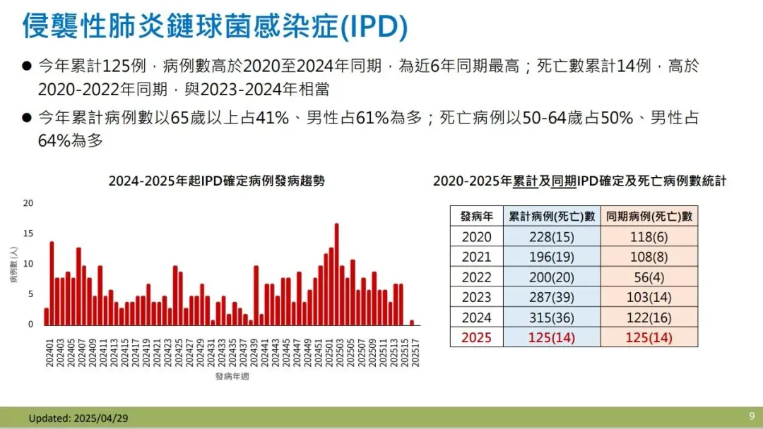 今(2025)年截至4月28日累計125例侵襲性肺炎鏈球菌感染症確定病例,病例數為近6年來同期新高(圖/疾管署)