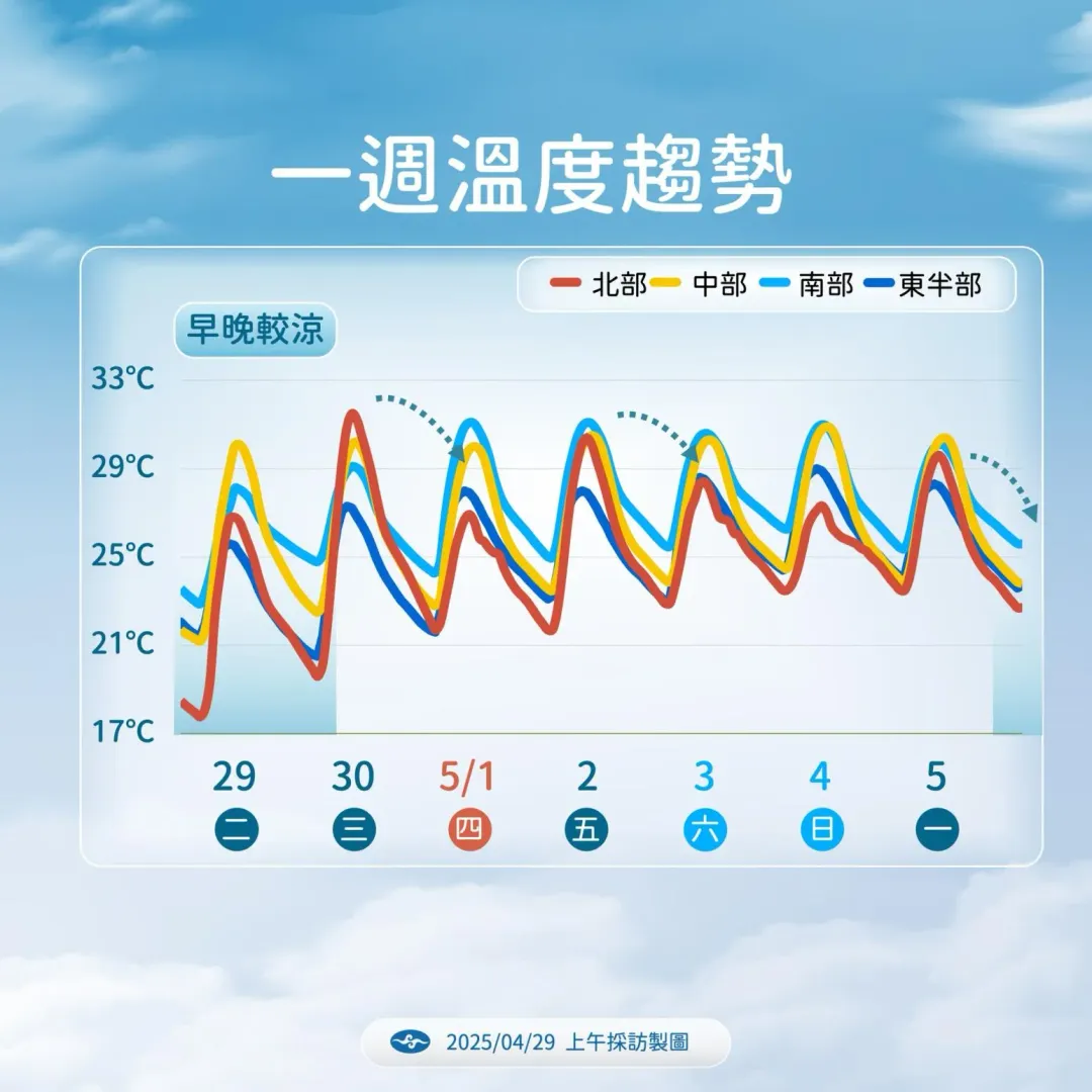本週末前環境偏南風加上沒有冷空氣南下，溫度逐步回暖。（圖／中央氣象署提供）