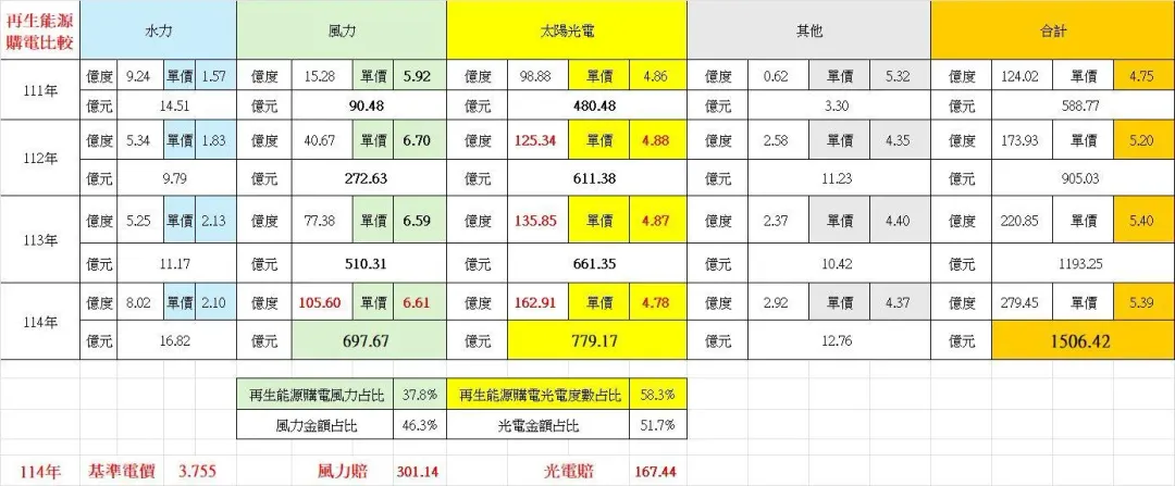 再生能源購電價格列表。(圖/取自氣候先鋒者聯盟臉書)