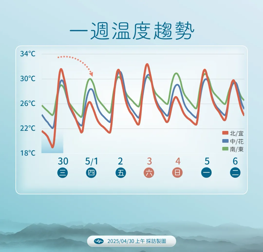 未來一週溫度趨勢。（圖／氣象署）