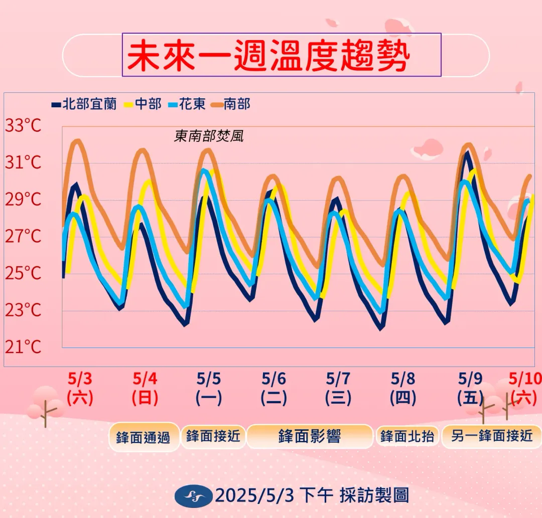 未來一周溫度趨勢。（圖／氣象署）